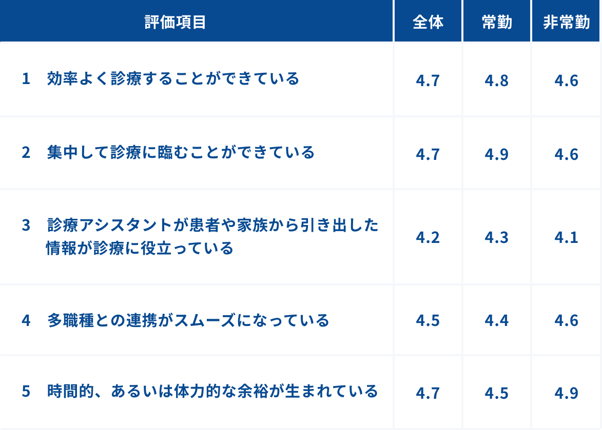 サポート効果の実感度合い(5段階評価)