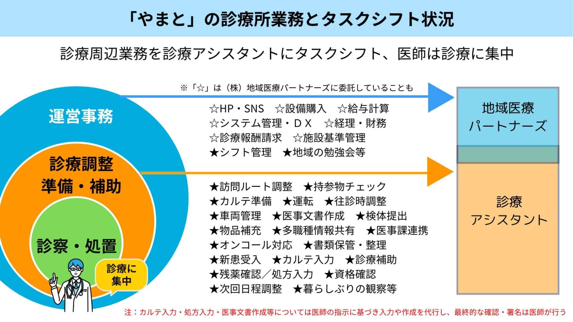 「やまと」診療所業務とタスクシフト状況