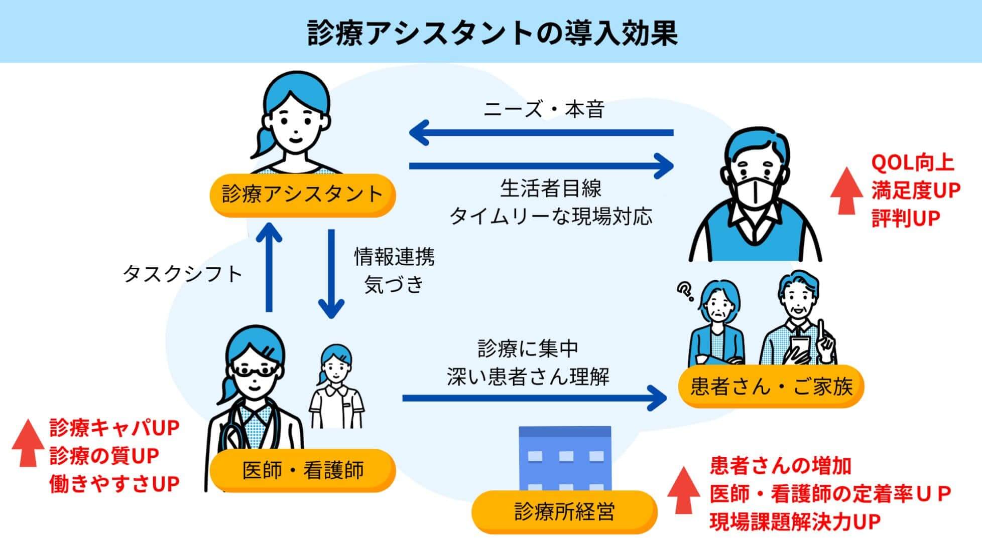診療アシスタントの導入効果